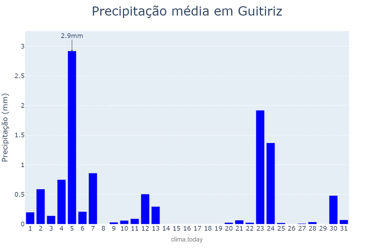 Precipitação em julho em Guitiriz, Galicia, ES
