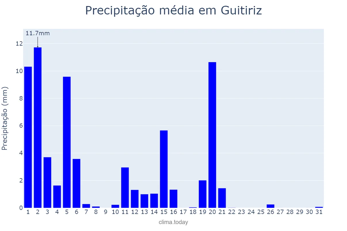 Precipitação em marco em Guitiriz, Galicia, ES
