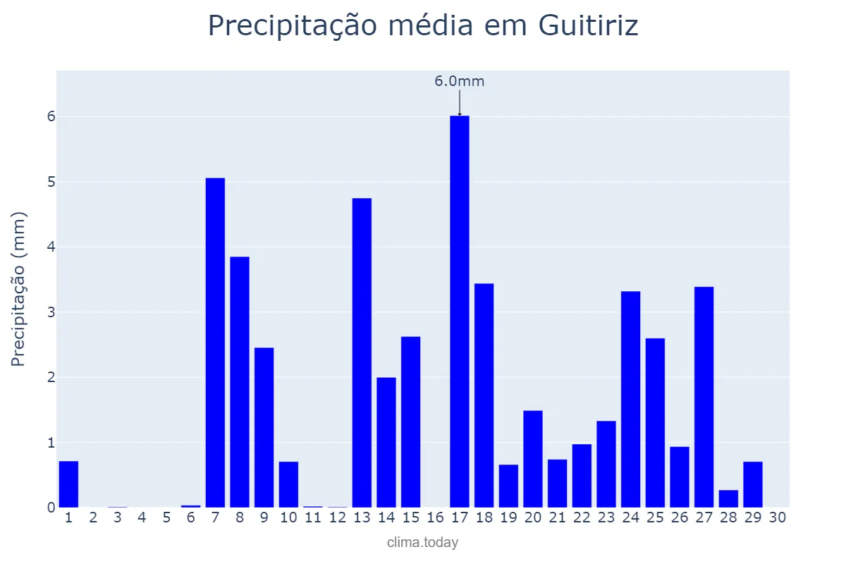 Precipitação em setembro em Guitiriz, Galicia, ES