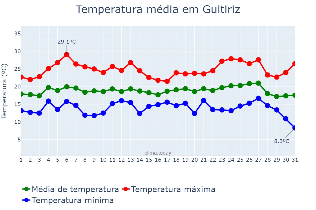Temperatura em agosto em Guitiriz, Galicia, ES