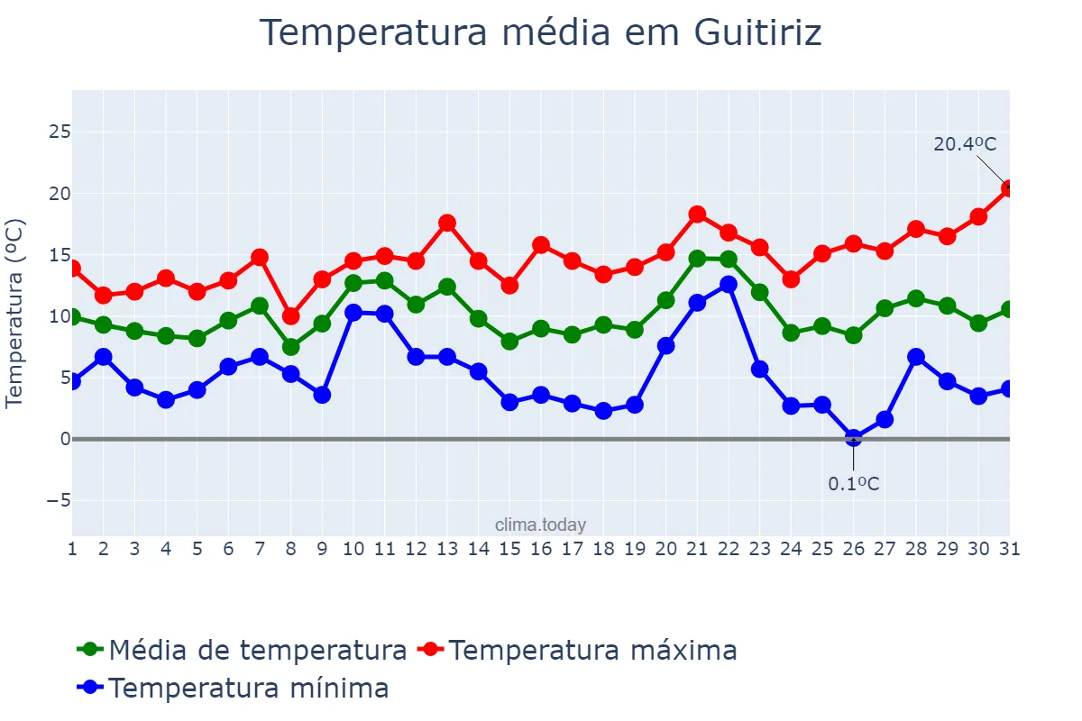 Temperatura em dezembro em Guitiriz, Galicia, ES