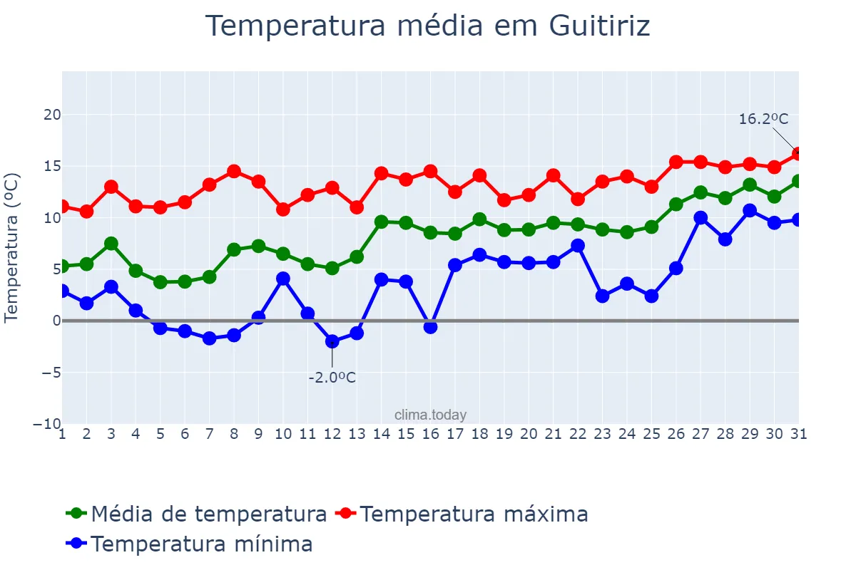 Temperatura em janeiro em Guitiriz, Galicia, ES
