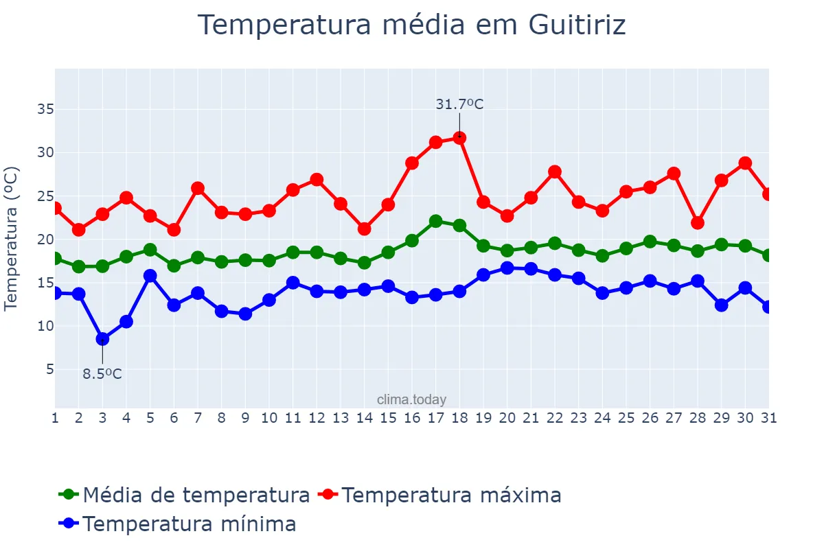 Temperatura em julho em Guitiriz, Galicia, ES