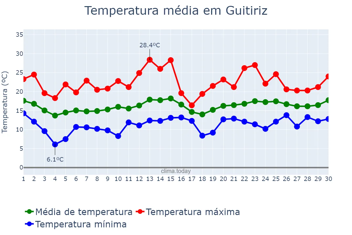 Temperatura em junho em Guitiriz, Galicia, ES