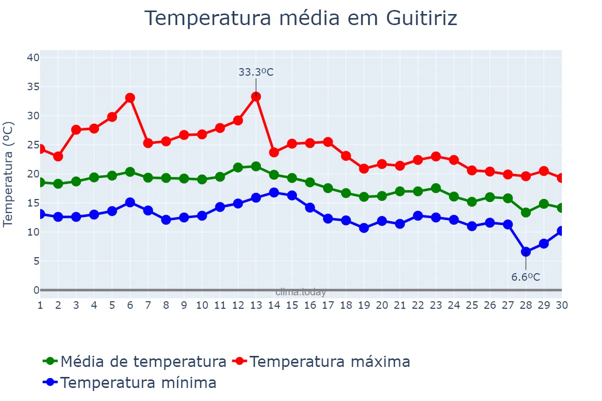 Temperatura em setembro em Guitiriz, Galicia, ES