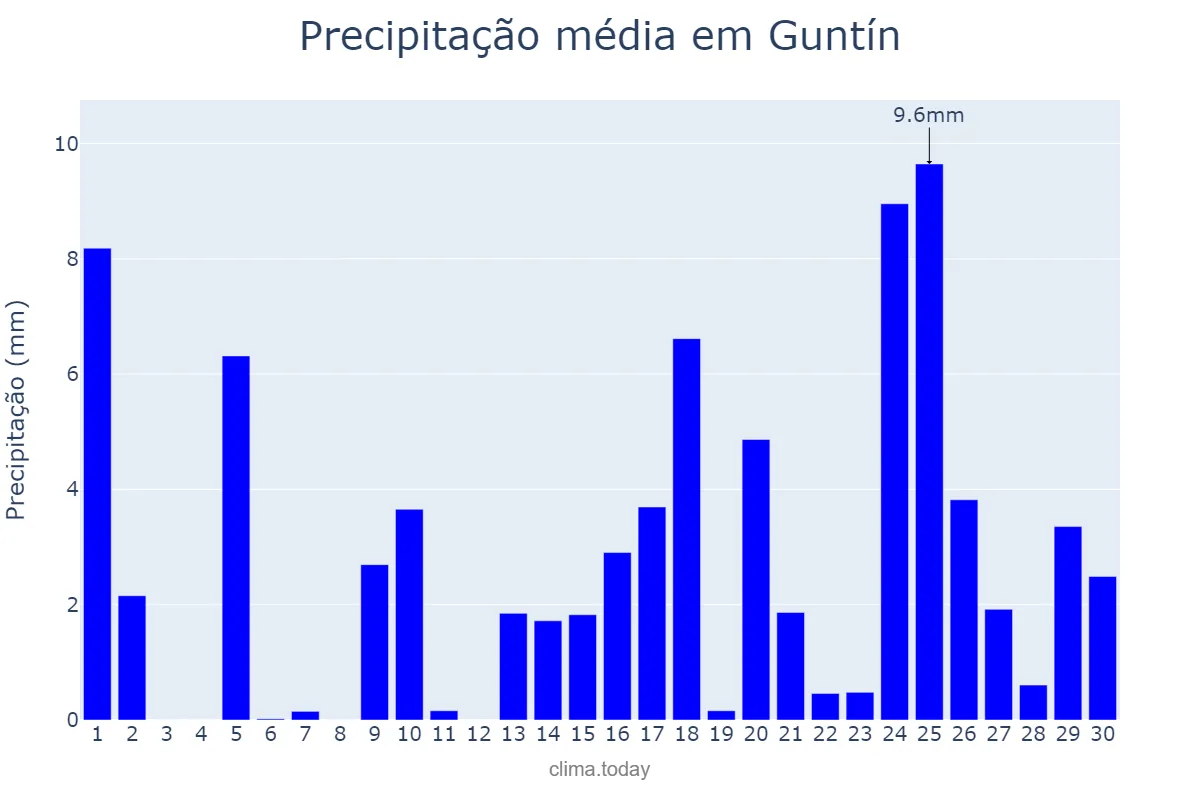 Precipitação em abril em Guntín, Galicia, ES