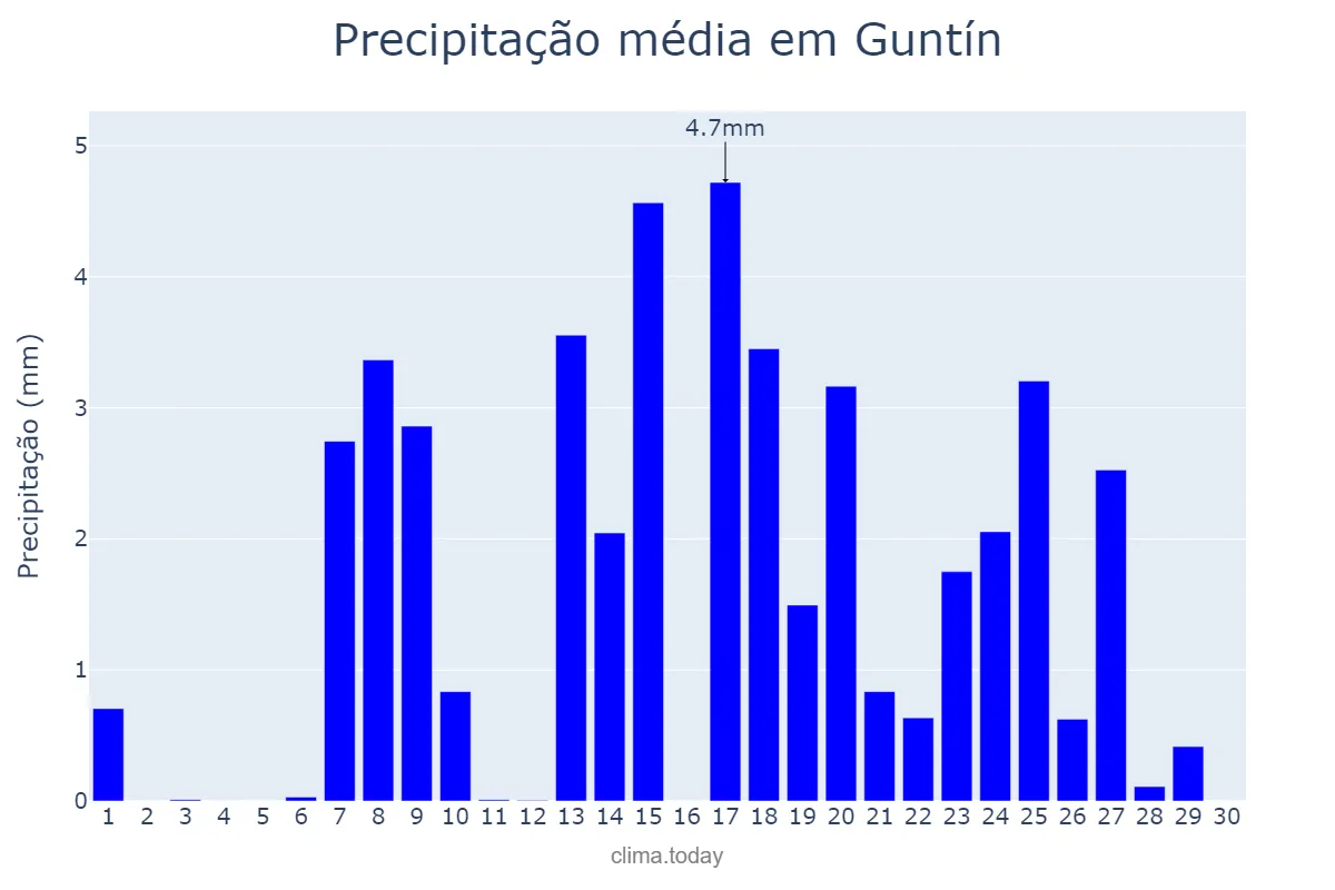 Precipitação em setembro em Guntín, Galicia, ES