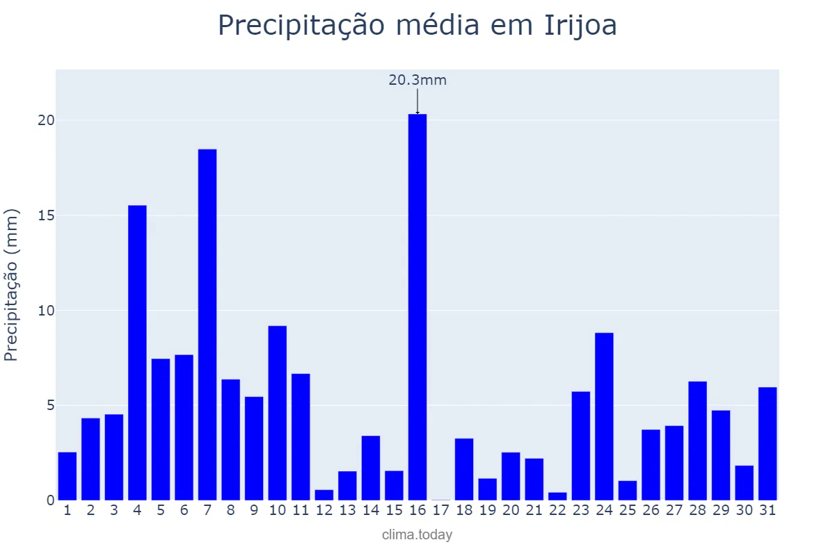 Precipitação em dezembro em Irijoa, Galicia, ES