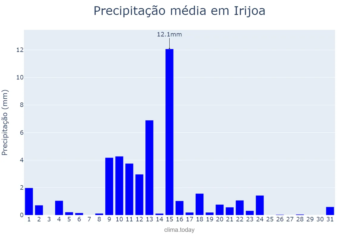 Precipitação em maio em Irijoa, Galicia, ES