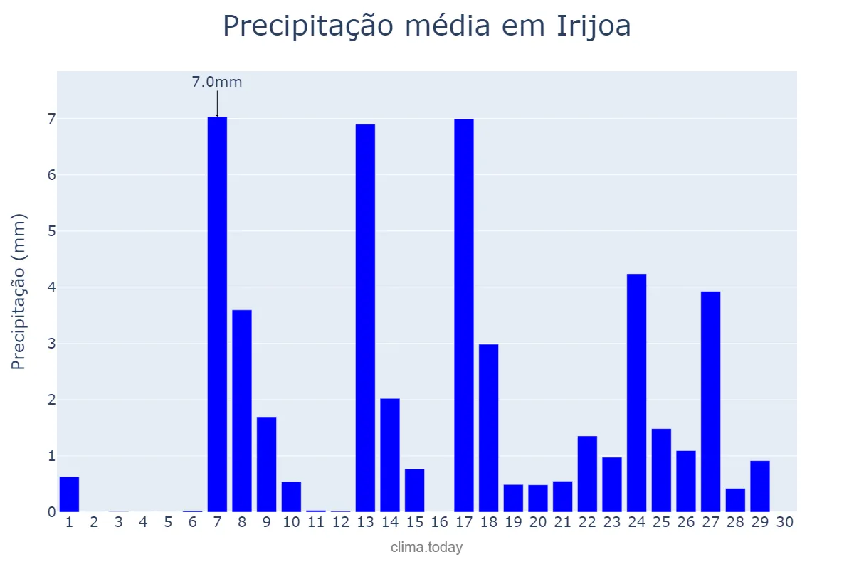 Precipitação em setembro em Irijoa, Galicia, ES