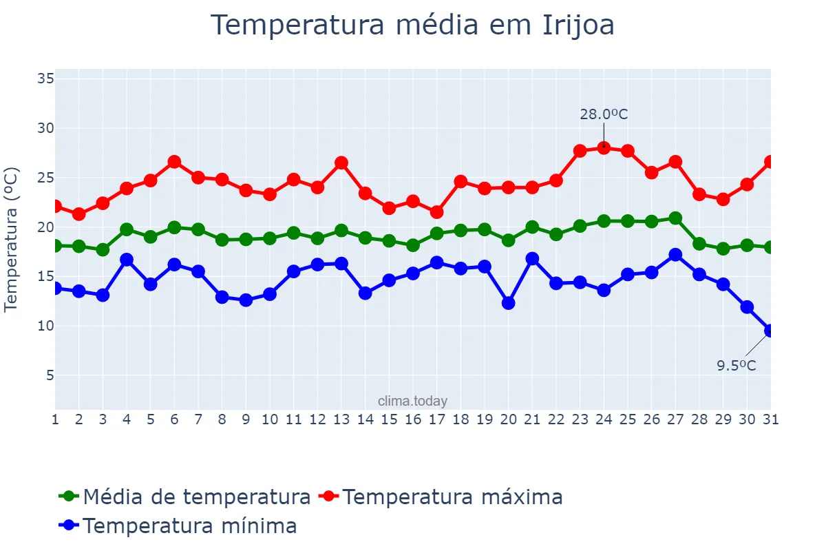 Temperatura em agosto em Irijoa, Galicia, ES