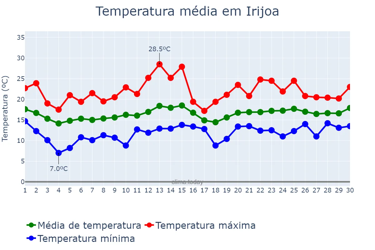 Temperatura em junho em Irijoa, Galicia, ES