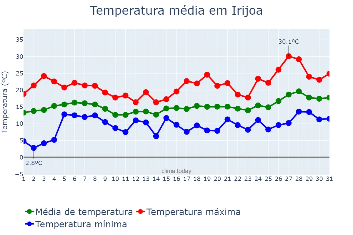 Temperatura em maio em Irijoa, Galicia, ES