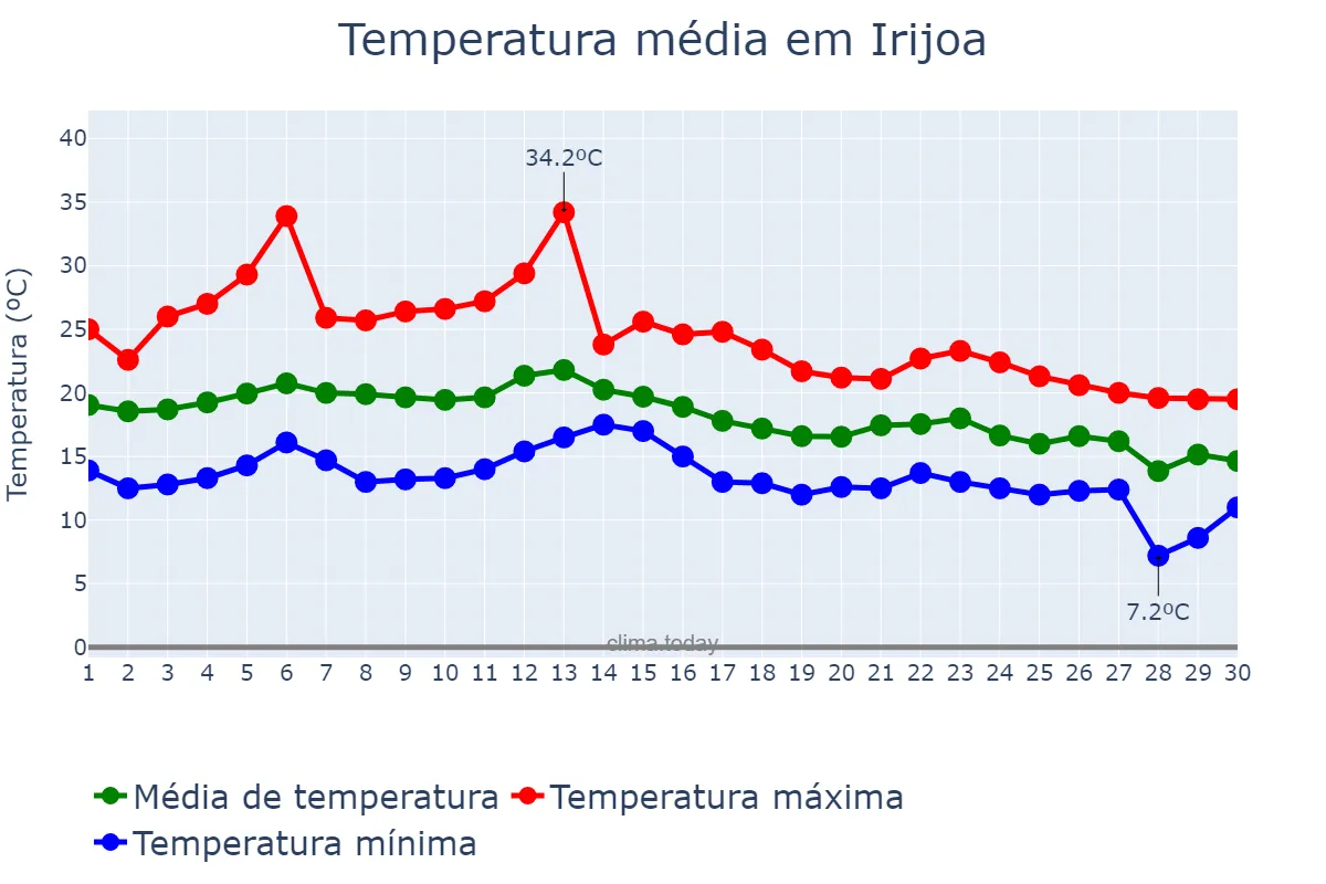 Temperatura em setembro em Irijoa, Galicia, ES