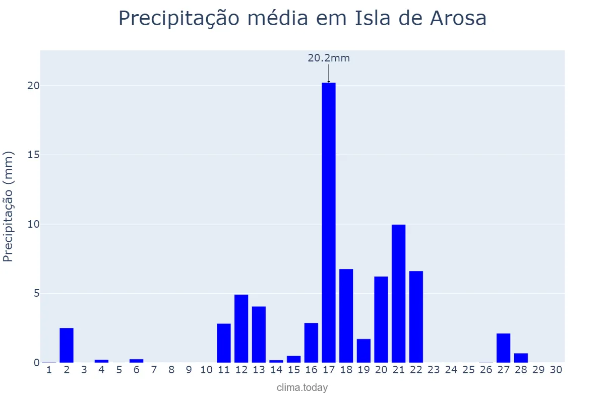 Precipitação em junho em Isla de Arosa, Galicia, ES