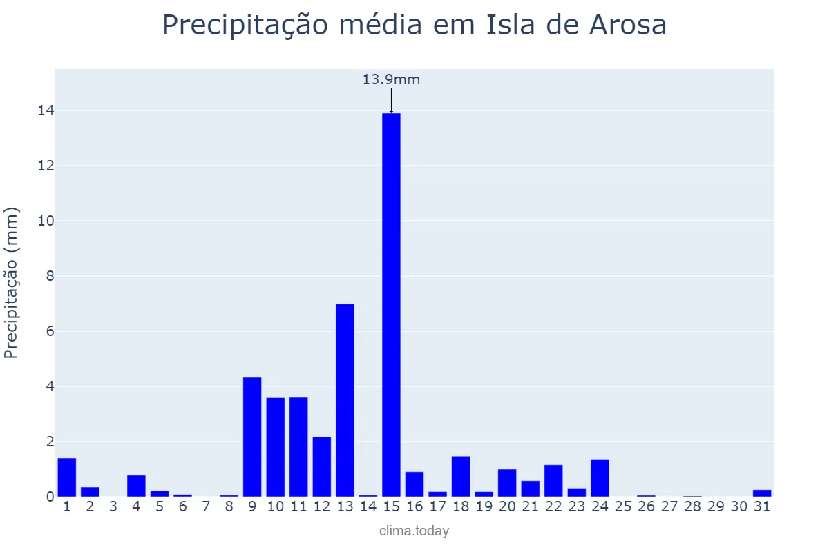 Precipitação em maio em Isla de Arosa, Galicia, ES