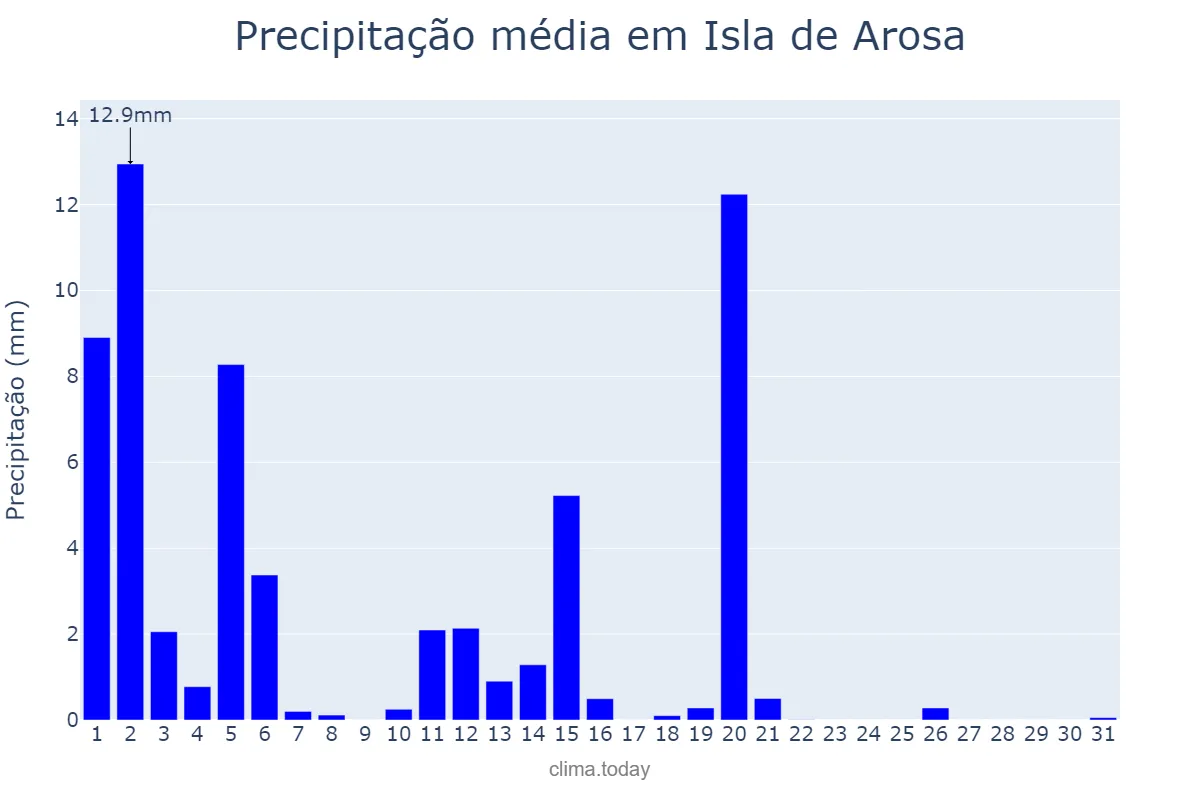 Precipitação em marco em Isla de Arosa, Galicia, ES