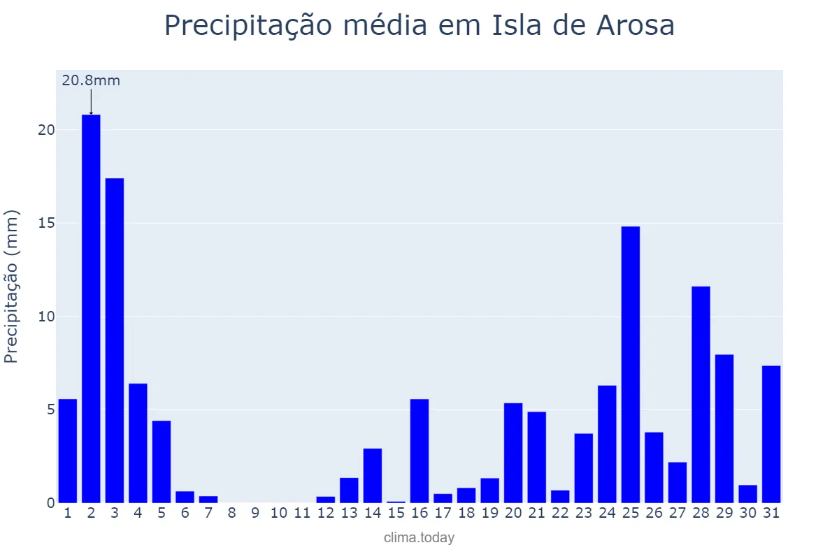 Precipitação em outubro em Isla de Arosa, Galicia, ES