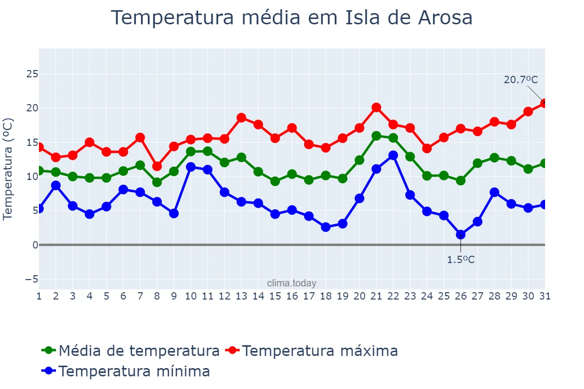 Temperatura em dezembro em Isla de Arosa, Galicia, ES