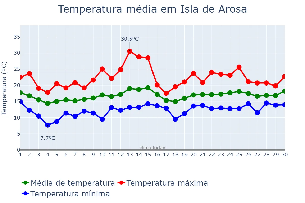 Temperatura em junho em Isla de Arosa, Galicia, ES