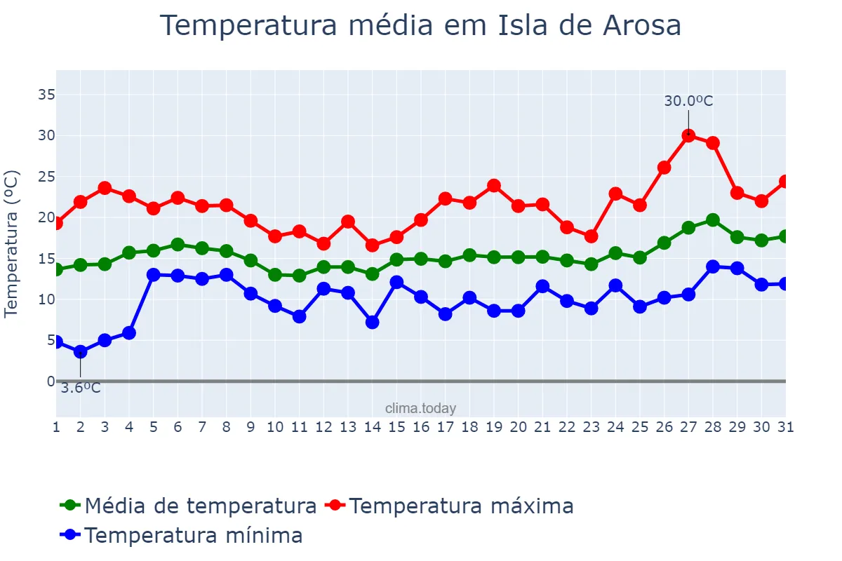 Temperatura em maio em Isla de Arosa, Galicia, ES