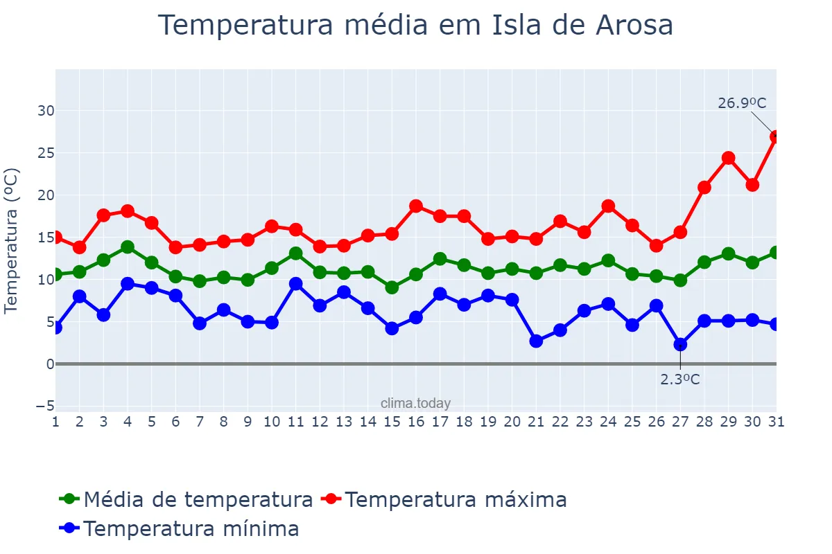 Temperatura em marco em Isla de Arosa, Galicia, ES