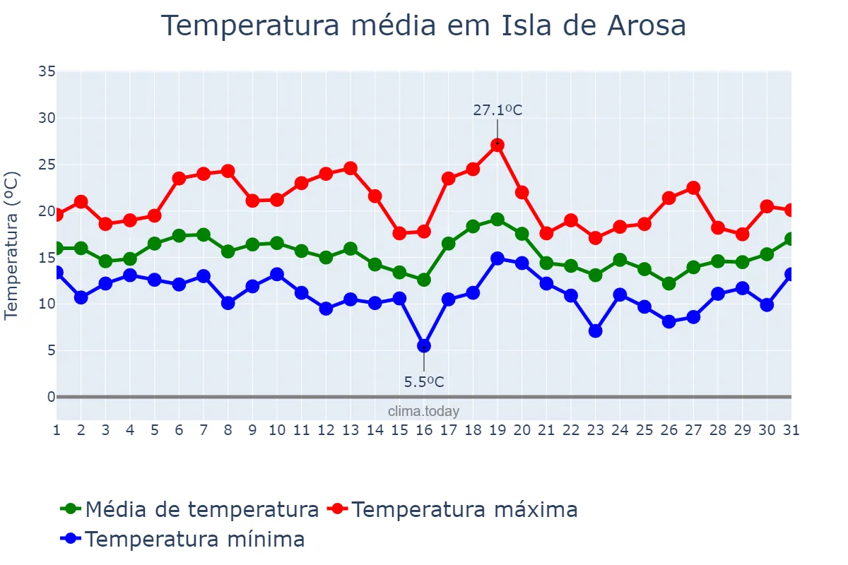 Temperatura em outubro em Isla de Arosa, Galicia, ES