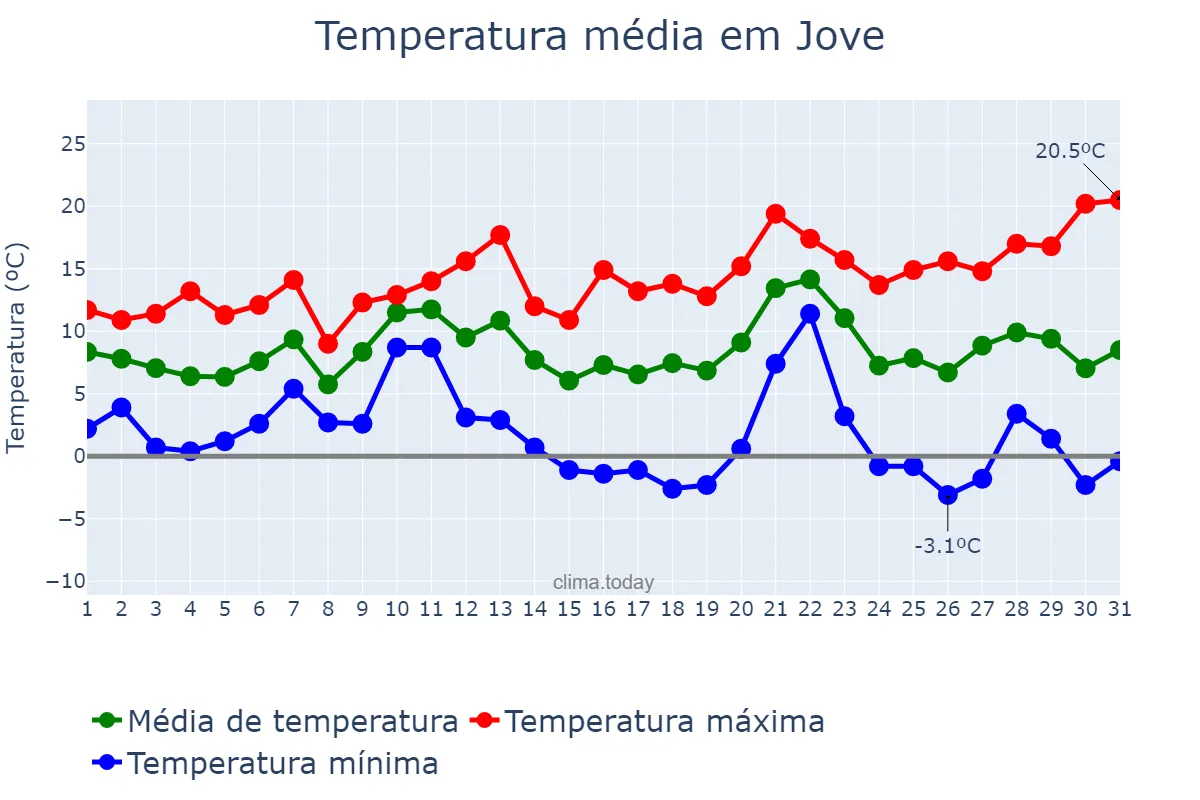 Temperatura em dezembro em Jove, Galicia, ES