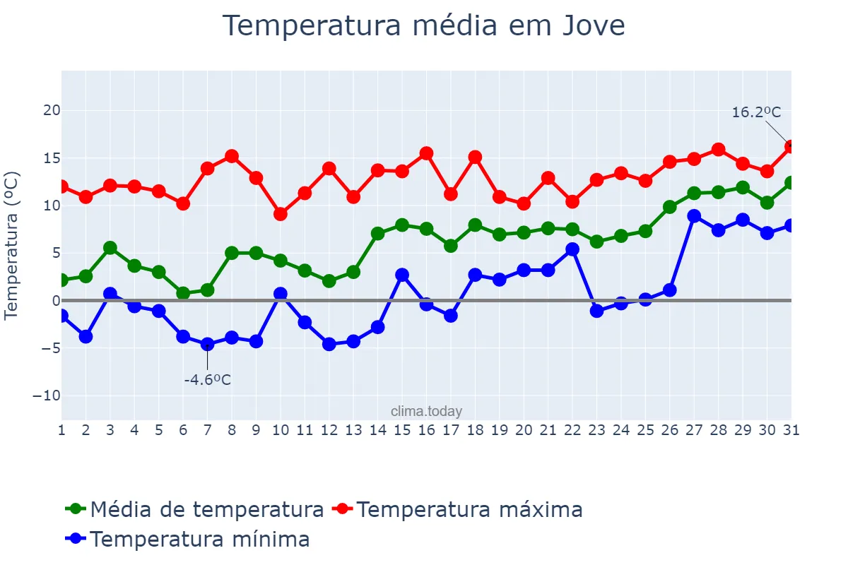 Temperatura em janeiro em Jove, Galicia, ES