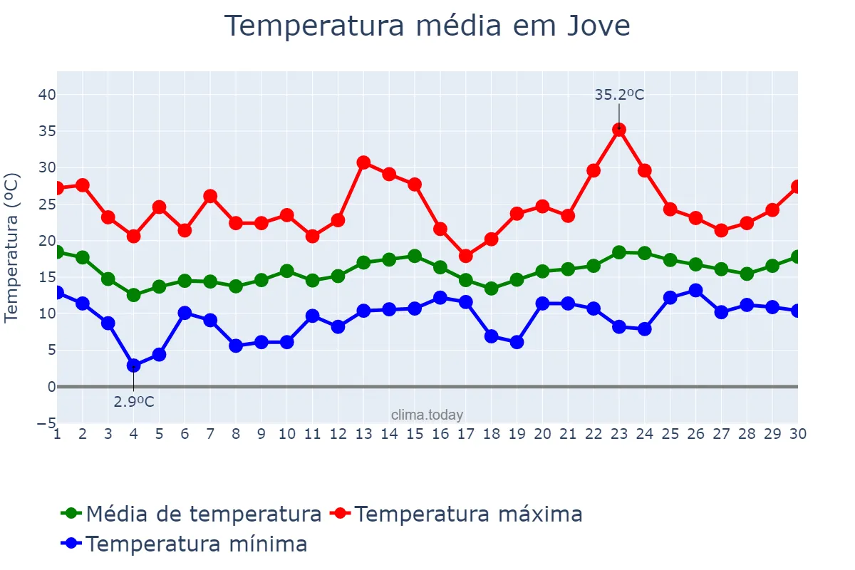 Temperatura em junho em Jove, Galicia, ES