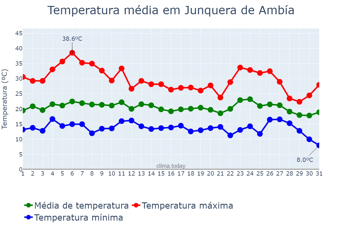 Temperatura em agosto em Junquera de Ambía, Galicia, ES