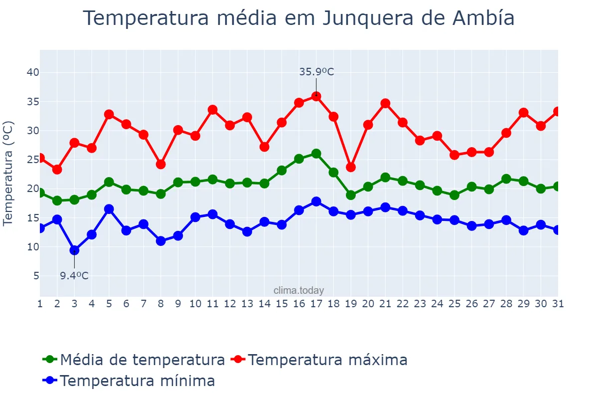 Temperatura em julho em Junquera de Ambía, Galicia, ES