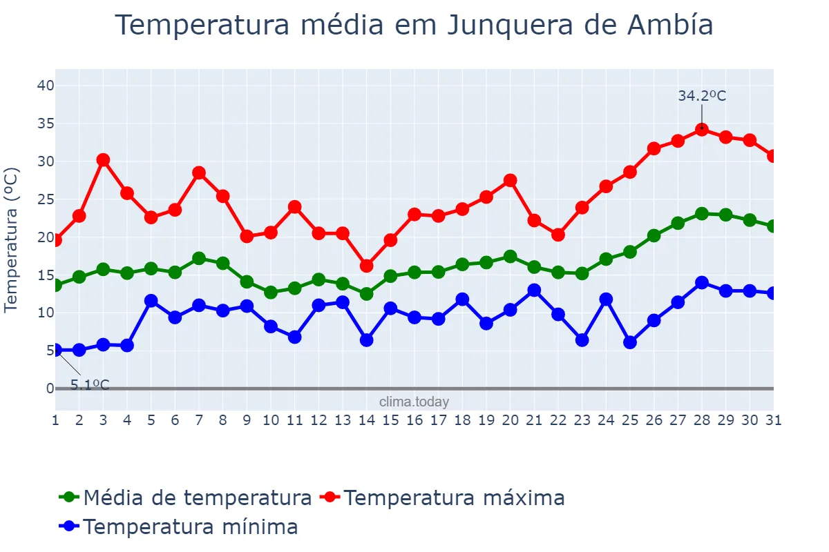 Temperatura em maio em Junquera de Ambía, Galicia, ES