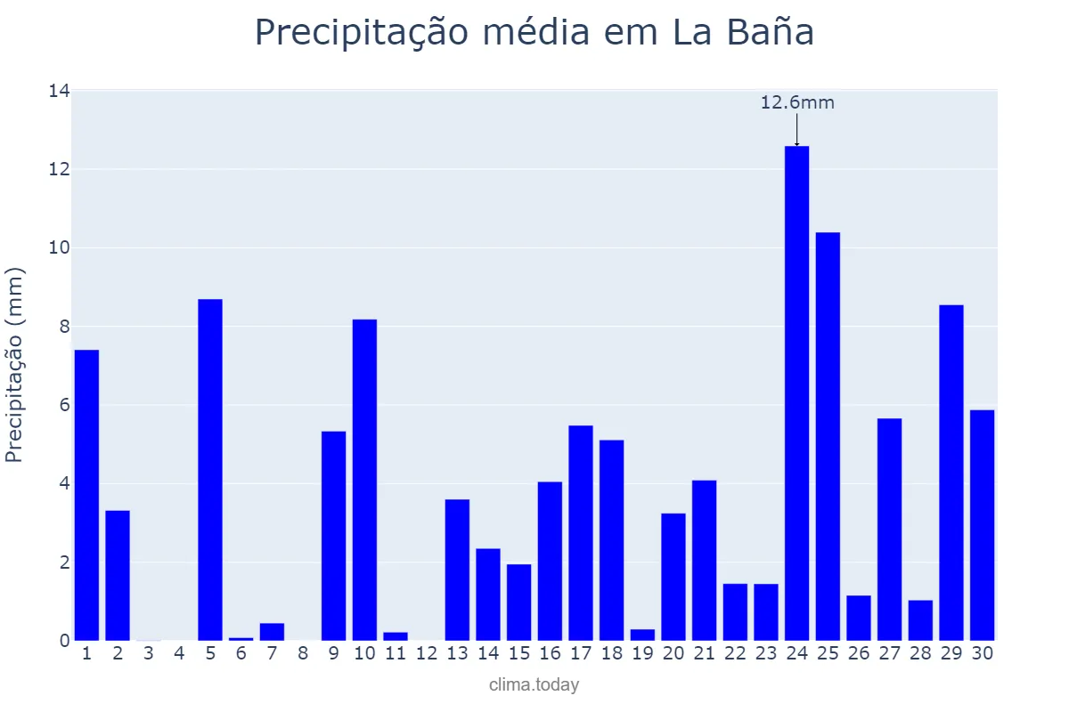 Precipitação em abril em La Baña, Galicia, ES