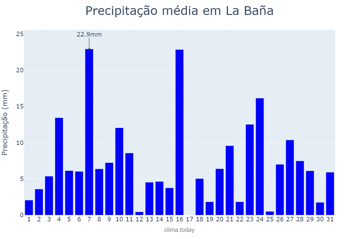 Precipitação em dezembro em La Baña, Galicia, ES