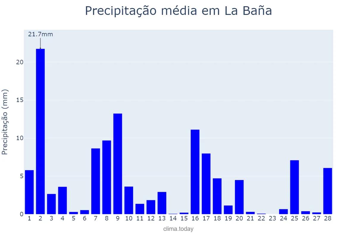 Precipitação em fevereiro em La Baña, Galicia, ES
