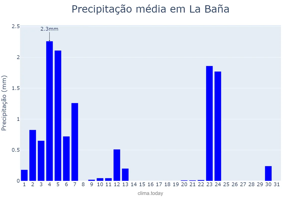 Precipitação em julho em La Baña, Galicia, ES