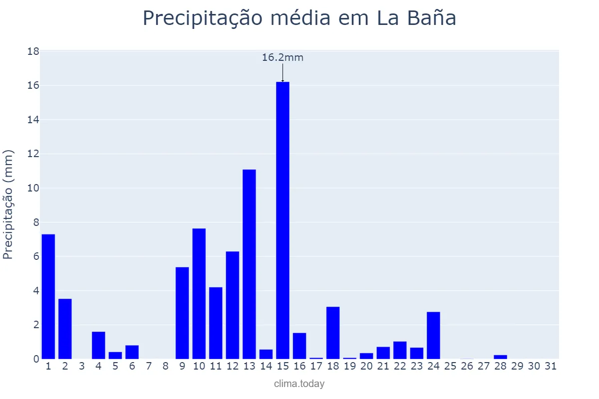 Precipitação em maio em La Baña, Galicia, ES