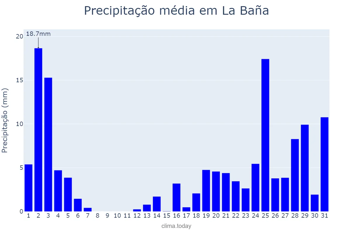 Precipitação em outubro em La Baña, Galicia, ES