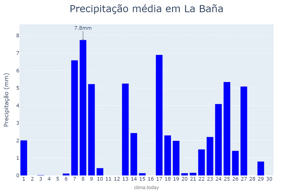 Precipitação em setembro em La Baña, Galicia, ES