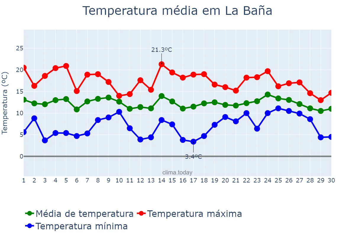 Temperatura em abril em La Baña, Galicia, ES