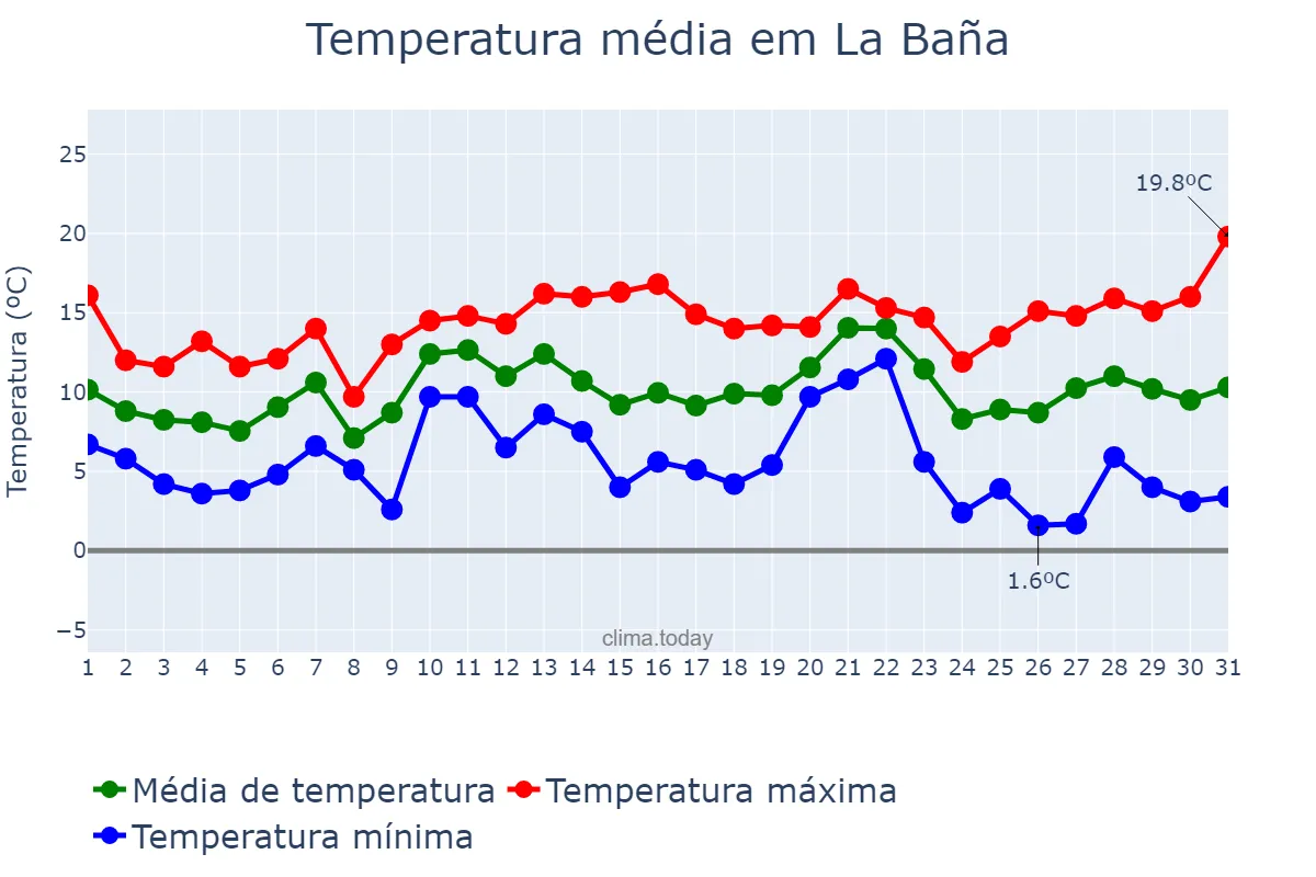 Temperatura em dezembro em La Baña, Galicia, ES