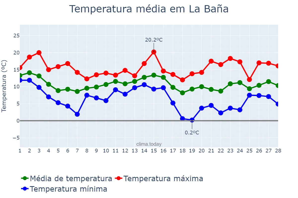 Temperatura em fevereiro em La Baña, Galicia, ES
