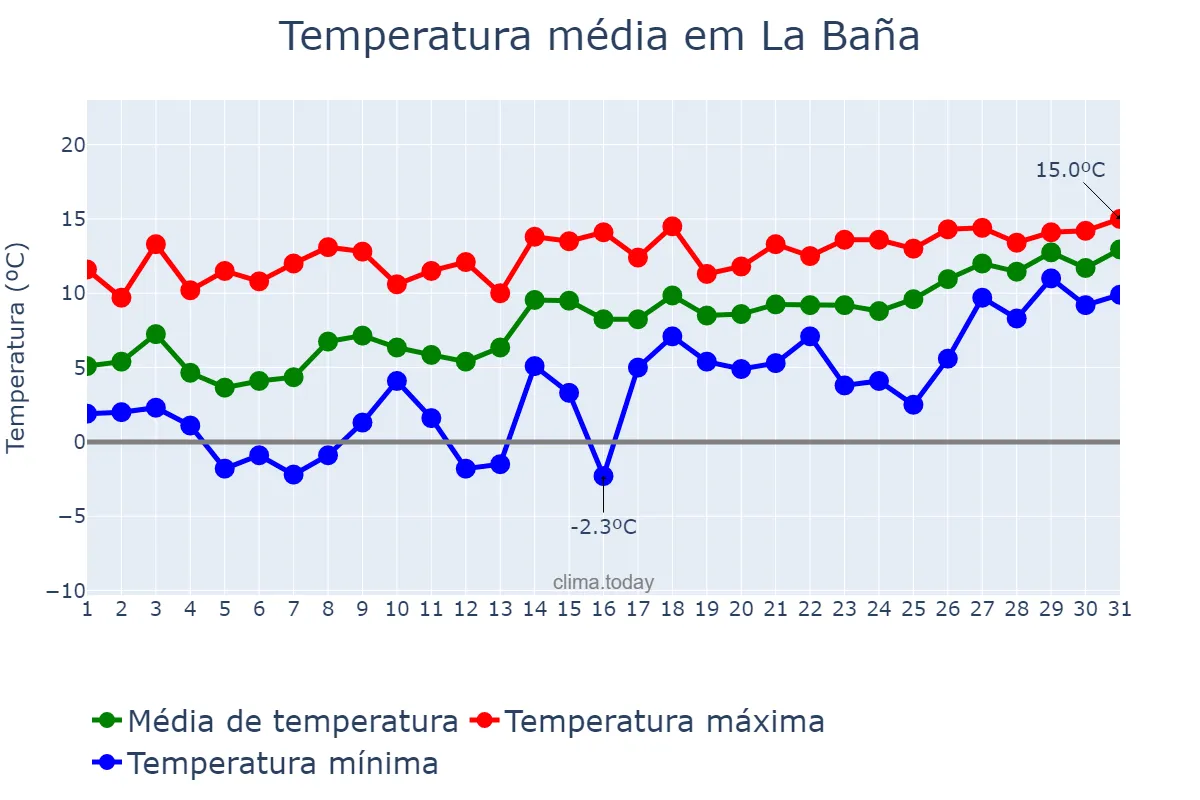 Temperatura em janeiro em La Baña, Galicia, ES