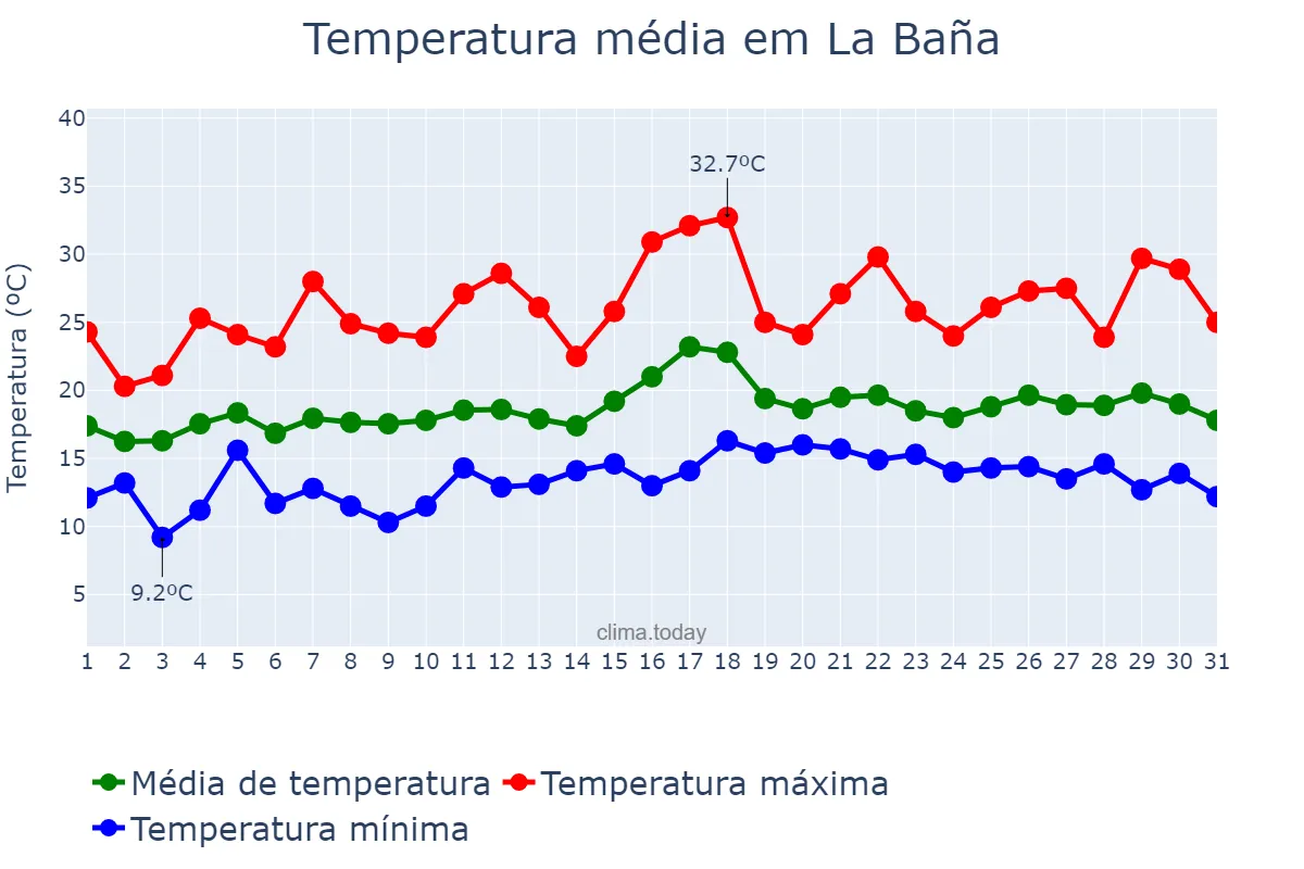Temperatura em julho em La Baña, Galicia, ES