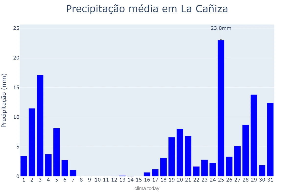Precipitação em outubro em La Cañiza, Galicia, ES