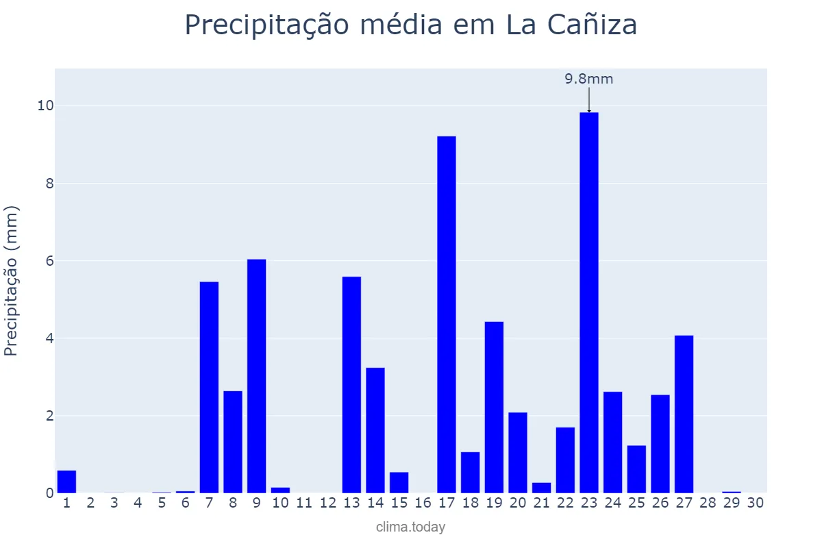 Precipitação em setembro em La Cañiza, Galicia, ES