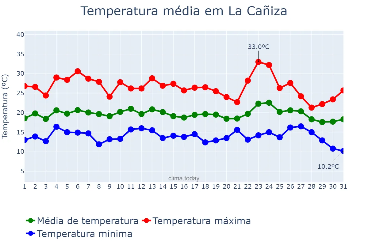Temperatura em agosto em La Cañiza, Galicia, ES