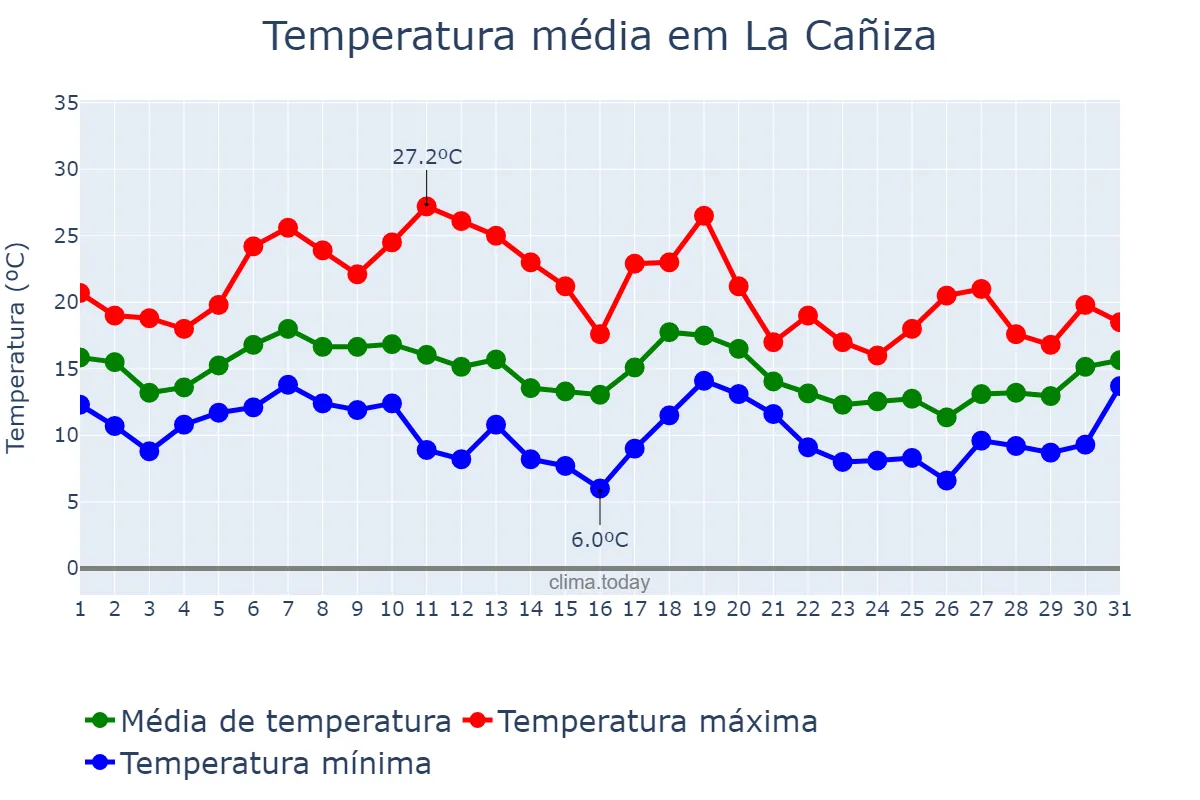 Temperatura em outubro em La Cañiza, Galicia, ES
