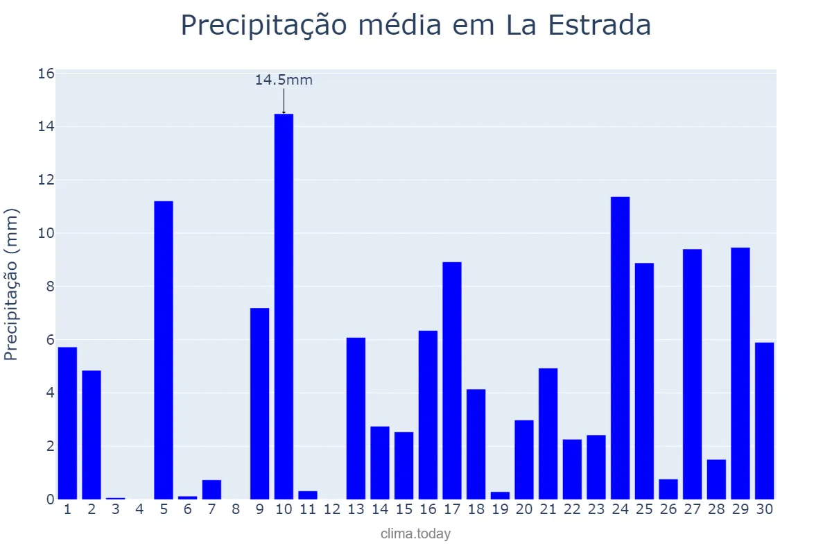 Precipitação em abril em La Estrada, Galicia, ES